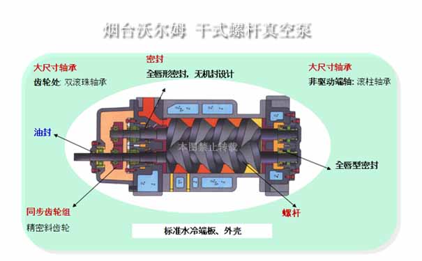 干式螺杆真空泵工作原理_山东烟台沃尔姆干式螺杆真空泵图片 干式螺杆真空泵工作原理_山东烟台沃尔姆干式螺杆真空泵图片